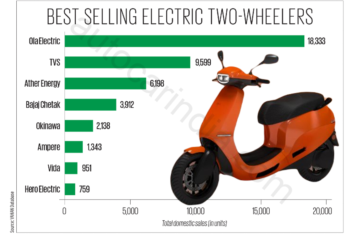 Electric scooter, bike sales July 2023 Ola, Ampere, Ather sales